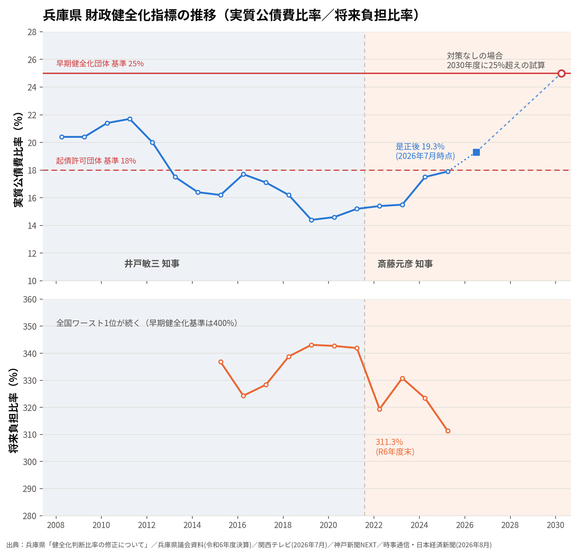 実質公債費比率・将来負担比率の推移（井戸県政〜現在、2030年度試算を含む）